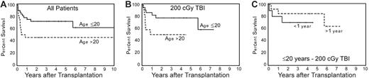 Figure 3. Effect of patient age on survival among patients conditioned with CY/ATG/TBI and who received a transplant from HLA-identical donors. (A) Five-year survival among 33 patients 20 years old or younger was 73%, compared with 46% among 22 patients older than 20 years (P = .05). (B) Among patients conditioned with 200 cGy TBI, the survival figures were 78% and 50% for patients 20 years old or younger and for patients older than 20 years, respectively. (C) Survival among 23 patients aged 20 years or younger, conditioned with 200 cGy TBI, with disease duration of 1 year or less (70%) or longer than 1 year (85%).
