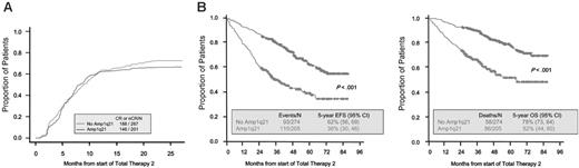 Figure 1. Incidence and rates of remission and EFS and OS based on the presence or absence of Amp1q21. (A) The proportion of cases within the group with no Amp1q21 (n = 267) and Amp1q21 (n = 201) achieving CR or nCR is plotted over time. (B) A Kaplan-Meier analysis of EFS (left) and OS (right) is displayed in relation to no Amp1q21 (n = 274) or Amp1q21 (n = 205). CI indicates confidence interval.