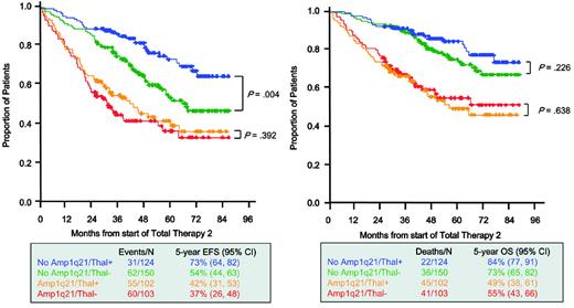 Figure 2. EFS and OS among patients with newly diagnosed MM according to Amp1q21 and adding thalidomide or not. A Kaplan-Meier analysis of EFS (left) and OS (right) is displayed in relation to no Amp1q21 (up to 2 copies of 1q21, n = 124) or Amp1q21 (3 or more copies of 1q21, n = 102) in patients treated with a regimen containing thalidomide and in relation to no Amp1q21 (n = 150) or Amp1q21 (n = 103) in patients treated with a regimen without thalidomide. Thal+ indicates patients treated with thalidomide; Thal-, patients treated without thalidomide.