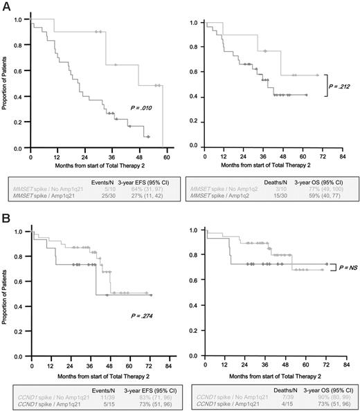 Figure 3. EFS and OS among patients with newly diagnosed MM according to the presence or absence of common recurrent translocations and Amp1q21. A Kaplan-Meier analysis of EFS (left) and OS (right) in patients with MMSET spikes (A) or CCND1 spikes (B) according to the presence or absence of Amp1q21. Note that the difference in median follow-up of this group of patients is different from the overall group because microarray profiling was initiated after Total Therapy 2 had started.