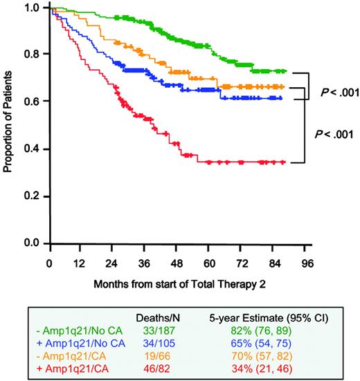 Figure 4. OS among patients with newly diagnosed MM according to cytogenetic abnormalities and Amp1q21. A Kaplan-Meier analysis of OS in 440 patients who had both 1q21 FISH results and karyotype data by G banding according to the presence or absence of cytogenetic abnormalities and Amp1q21.