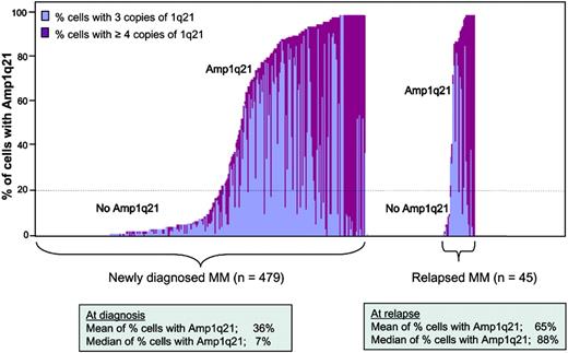 Figure 5. The proportion of cells with Amp1q21 at diagnosis and relapse. The proportion of cells with Amp1q21 is indicated by the height of the bar on the y-axis. The proportion of cells with 3 and with 4 or more copies of 1q21 in each sample is indicated by blue and red, respectively. A total of 479 newly diagnosed MM and 45 relapsed MM samples are ordered from the lowest to highest proportion of cells with Amp1q21 from left to right in each group on the x-axis. The mean/median percentages of cells with Amp1q21 at diagnosis and relapse were 36%/65% and 7%/88%, respectively.