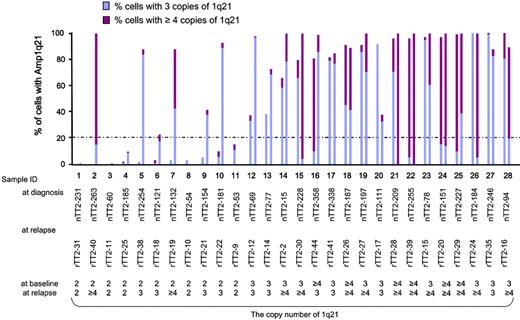 Figure 6. The proportion of cells with Amp1q21 and the copy number of 1q21 in each patient at diagnosis and relapse in paired patients. Twenty-eight patients had 1q21 FISH results available at both diagnosis and relapse. The proportion of cells with Amp1q21 is indicated by the height of the bar on the y-axis. Each sample is represented by a left and right bar indicating the proportion of cells with Amp1q21 at diagnosis and relapse, respectively. The proportion of cells with 3 and with 4 or more copies of 1q21 in each sample is indicated by blue and red, respectively. The numbers below each patient number indicate the copy number of 1q21 at diagnosis and relapse. Sample ID is same as that in Table S4.