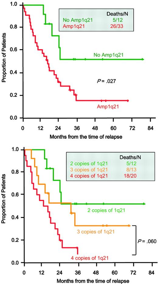 Figure 7. Postrelapse survival of MM patients enrolled in Total Therapy 2 according to Amp1q21 and the copy number of 1q21 at relapse. Kaplan-Meier analysis of postrelapse survival is shown in relation to no Amp1q21 (up to 2 copies of 1q21, n = 12) or Amp1q21 (3 or more copies of 1q21, n = 33) at relapse (top) and up to 2 copies (n = 12), 3 copies (n = 13), or 4 or more copies (n = 20) of 1q21 at relapse (bottom) determined by interphase FISH. At the time of analysis, the median follow-up of a postrelapse survival was 17 months (range, 0.3 to 78) in this analysis.