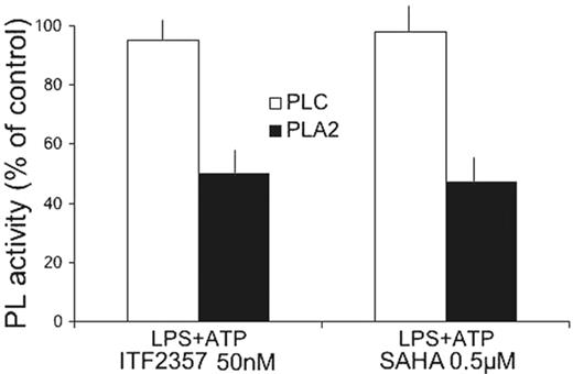 Figure 2. Both SAHA and 2357 prevent PLA2 activation. Monocytes stimulated for 4 hours with LPS in the absence or presence of 50 nM ITF2357 or 0.5 μM SAHA. The cells were then incubated for 2 minutes with 2 mM ATP and the presence of active PC-PLC or PLA2 in cell lysates was determined. Data are expressed as percent of PL activity of control (LPS-ATP stimulated) cells. PLC activity (mU/μg) and PLA2 activity (nmol/μg per minute) in a representative experiment were, respectively, 1.15 ± 0.002 and 0.44 ± 0.01 after LPS-ATP treatment and 1.21 ± 0.004 and 0.22 ± 0.018 after LPS-ATP treatment in the presence of ITF2357 or SAHA, respectively.