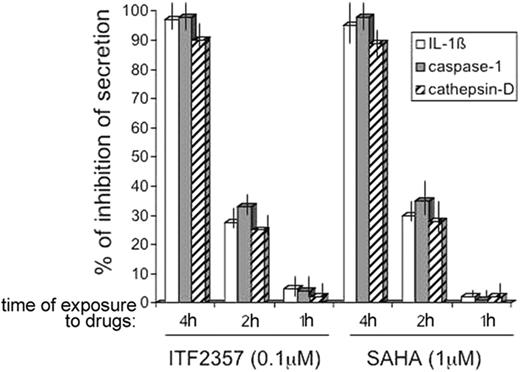 Figure 3. Four hours of treatment with SAHA and ITF2357 are required to prevent IL-1β secretion. Monocytes were stimulated with LPS and treated without or with 50 nM ITF2357 or 0.5 μM SAHA for the entire time of culture (4h) or left untreated the first 2 hours and treated the last 2 hours (2h), or left untreated 3 hours and treated the last 1 hour (1h). At the end of the incubation time, cells were triggered for 10 minutes by ATP and secretion of IL-1β, caspase-1, and cathepsin D was evaluated by Western blot followed by densitometric analyses. Data are expressed as percent of inhibition of secretion of IL-1β, caspase-1, and cathepsin D. One representative experiment of 4 performed is shown.