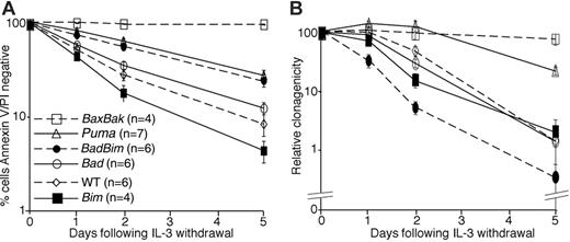 Figure 1. Loss of Puma or both Bax plus Bak promotes clonogenic survival following IL-3 withdrawal. (A) Multiple independent, IL-3-dependent cell lines (n) were starved of IL-3 over a 5-day time course. Cell viability was determined by staining with FITC-conjugated annexin V and propidium iodide (PI) followed by flow cytometric analysis. Results show means ± SEM of 4 independent experiments. (B) Aliquots of the cell lines used in panel A were plated in soft agar with IL-3 after the indicated period of culture without IL-3. Colonies were counted after 21 days and the relative clonogenicity (see “Materials and methods”) determined. Data are the means ± SEM of 4 independent experiments.