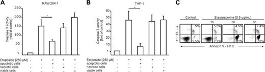 Figure 1. Apoptotic cells attenuate caspase-3 activation in murine and human macrophages. Caspase-3 activity in (A) murine RAW 264.7 macrophages and (B) human monocyte-derived THP-1 macrophages normalized to untreated control cells. Macrophages were pretreated with AC, NC, or VC or remained as controls for 16 hours. Cell death was induced for 8 hours with 250 μM etoposide. Data are presented as the mean ± SD from 3 independent experiments. Differences between untreated and AC-treated cells are statistically significant and marked with an asterisk (P < .05). (C) Apoptosis in Jurkat cells induced with 0.5 μg/mL staurosporine followed by annexin V/PI staining after 1, 3, and 6 hours. Parameters were assessed by flow cytometry.