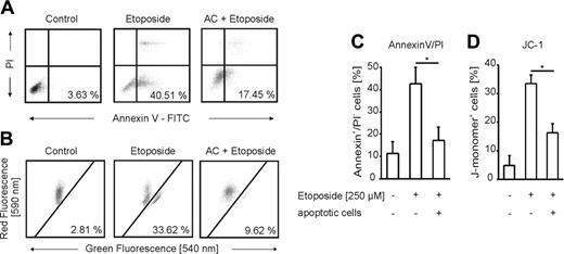 Figure 2. Apoptotic cells attenuate macrophage apoptosis. (A-D) THP-1 cells were untreated or pretreated with ACs for 16 hours. Apoptosis was induced for 8 hours with 250 μM etoposide. Viability was assessed by (A,C) annexin V/PI staining, (B,D) JC-1 staining, and subsequent analysis by flow cytometry. (C-D) Data are presented as the mean ± SD from 4 independent experiments. Differences between untreated and AC-treated cells are statistically significant and are marked with an asterisk (P < .05) for both parameters shown.