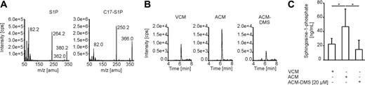 Figure 6. Measurement of S1P secretion by apoptotic cells. (A) Fragment spectra of S1P and the internal standard C17-S1P by using product ion scans in the positive ionization mode. Product ion scans were obtained by infusion of 100 to 1000 ng/mL of the respective analyte in methanol with a flow of 10 μL/min. (B-C) Jurkat cells were cultured in FCS-free medium, remained as controls (VCM), or were treated with 0.5 μg/mL staurosporine with (ACM-DMS) or without (ACM) the previous addition of DMS for 3 hours. After changing medium, incubation continued for another 2 hours and conditioned media were analyzed for the S1P content with liquid chromatography-tandem mass spectrometry. (B) Exemplary chromatograms of S1P representing 22.0, 42.1, and 12.2 ng/mL. (C) Quantification of S1P release in the supernatant of Jurkat cells. Data are presented as the mean ± SD from 6 independent experiments. Significant differences between samples are marked with an asterisk (P < .05).