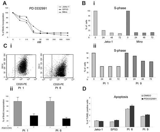 Figure 5. Effect of the CDK4/CDK6 inhibitor PD 0332991 on the functional properties of the MCL cells. (A) Cell proliferation as determined by 3-hour BrdU incorporation after 21-hour exposure of the MCL cell lines to the drug at the listed concentrations. (B) Cell cycle progression in MCL cell lines (i) and patient samples (ii) as determined by changes in the percentage of cells in the S phase after cell exposure to 200 nM PD 0332991 for the indicated lengths of time. (C) Effect of PD 0332991 on highly purified primary MCL cells. (i) Flow cytometry analysis with an anti-CD20 antibody of cells from 2 MCL patients after cell purification with a mixture of anti-non-B-cell antibodies (see “Materials and methods”). (ii) BrdU incorporation by the purified MCL cells exposed to medium alone or to 200 nM PD 0332991. (D) Cell apoptosis as determined by DNA fragmentation (TUNEL) assay after 24-hour cell exposure to 200 nM PD 0332991. Results are representative of at least 2 independent experiments. Error bars indicate standard deviation.