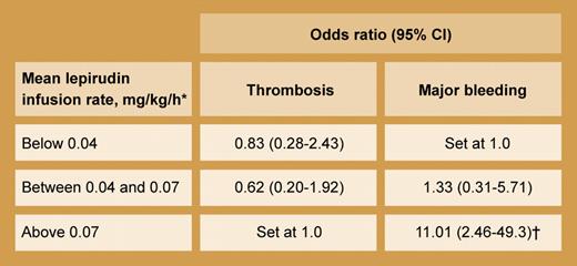 Relationship of mean lepirudin dose with thrombotic and bleeding outcomes (multivariate analysis using logistic regression model). *The mean (± SD) lepirudin infusion rate among the 181 patients in the study was 0.06 (± 0.04) mg/kg/h. †P = .003.