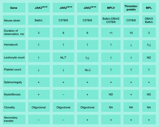 Murine models of chronic MPDs. MPLV indicates myeloproliferative leukemia virus; MPL, the thrombopoietin receptor gene; NL, normal; ND, not done; and NA, not applicable. Illustration by Frank Forney.