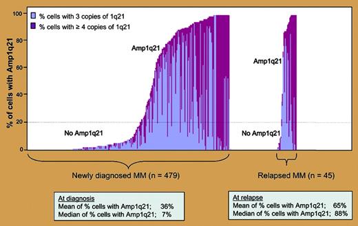 The proportion of cells with Amp1q21 at diagnosis and relapse. See the complete figure in the article beginning on page 1724.