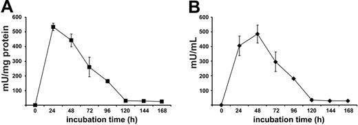 Figure 1. Arginase is liberated from dying human PMNs. Purified human PMNs (5 × 106 cells per 200 μL in PBS) were cultured for the indicated time. Cellfree supernatant was harvested after centrifugation, and protein concentration as well as arginase activity were determined in the supernatant. Arginase activity is shown as milliunits per milligram of protein (A) and milliunits per milliliter of supernatant (B). Data are representative of 3 different experiments (mean of triplicates ± SD).