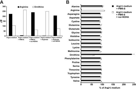 Figure 3. Extracellular human PMN arginase specifically depletes arginine under physiologic conditions. (A) RPMI 1640 cell culture medium containing 150 μM l-arginine (Arg(+) medium) was incubated for 12 hours at 37°C either alone or with an aliquot of a sonicate of human PMNs (PMN-S) of a defined arginase activity (300 mU/mL). Alternatively, human recombinant arginase I (final activity also 300 mU/mL) was used instead of PMN-S. When indicated, arginase activity was blocked with nor-NOHA (1 mM) during the incubation. The concentrations of arginine and ornithine were determined by ion exchange chromatography at the end of the incubation period. Representative data from 1 of 3 independent experiments are shown. (B) Experimental set-up was as in panel A. To allow for better comparison between experiments, the concentration of each amino acid in Arg(+) medium was used as control and set as 100%. The relative concentration of each amino acid (in percentage of control) after incubation with PMN-S (with or without nor-NOHA inhibition) is shown. Data are demonstrated as mean ± SD from 3 independent experiments.