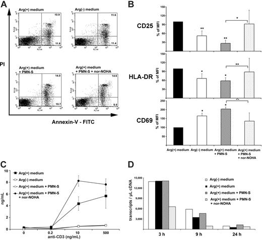 Figure 6. Human PMN arginase-mediated arginine depletion does not increase T-cell apoptosis or cell death but specifically alters T-cell activation. (A) Purified human T cells were stimulated with platebound crosslinked antihuman CD3 antibody for 48 hours in different cell culture conditions (nomenclature as in Figure 1). After double staining with annexin V-FITC and PI, cells were analyzed by flow cytometry. The percentages of T cells undergoing apoptosis (annexin V-FITC positive, PI negative) and of dead T cells (annexin V-FITC positive, PI positive) within the whole population are depicted within the respective quadrants. Data are representative of 3 individual experiments. (B) Human T cells were stimulated as in panel A and double stained with anti-CD3 and either anti-CD25, anti-HLA-DR, or anti-CD69. Analysis of the expression level of the different T-cell activation markers was done by flow cytometry after gating on CD3+ cells. To allow for comparison between 5 separate experiments, control MFI (activated human T cells in Arg(+) medium) was normalized to 100%. Data are shown as mean ± SD and were analyzed with the paired Student t test. *P < .05 and **P < .005. Arg(-) medium and Arg(+) medium + PMN-S are compared with Arg(+) medium. Arg(+) medium + PMN-S is also compared with Arg(+) medium + PMN-S + nor-NOHA, as indicated by bars. (C) Human PMN arginase suppresses T-cell IFN-γ synthesis by a posttranscriptional mechanism. Purified human T cells were stimulated with platebound crosslinked anti-CD3 antibody at the indicated concentrations. Cell culture media were as described in Figure 2. Supernatant was harvested after 48 hours, and IFN-γ was measured by ELISA. (D) A total of 3 × 106 human T cells were stimulated as in panel C. At the indicated time points (3 hours, 9 hours, and 24 hours) mRNA was prepared and reverse transcribed. The frequency of IFN-γ transcripts was quantified by LightCycler Technology.