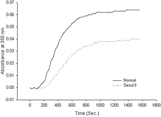 Figure 3. Thrombin-catalyzed fibrin polymerization curve. Thrombin-catalyzed fibrin polymerization curve of heterozygous Seoul II fibrinogen (dotted) and normal control (solid). The final turbidity of heterozygous Seoul II fibrin clots was moderately decreased compared to the normal control.