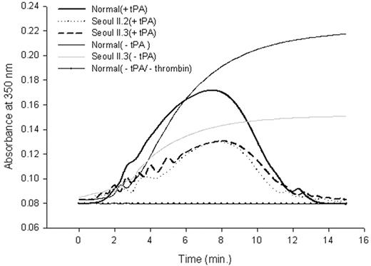 Figure 5. Fibrinolysis profile of purified fibrinogen. Peak absorbance came 40 seconds later in heterozygous Seoul II than in normal clots. The subject's mother (Seoul II.2) and son (Seoul II.3), who also have Seoul II fibrinogen, showed similar absorbance changes.
