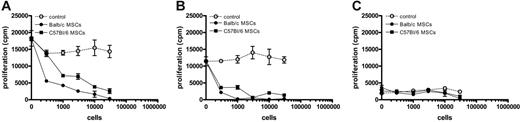 Figure 1. Murine MSCs inhibit the response of allogeneic T cells in a dose-dependent manner. Responder BALB/c splenocytes were stimulated for 4 days with either C57Bl/6 splenocytes (A), 5 μg/mL ConA (B), or BALB/c splenocytes (C) with or without graded doses of BALB/c MSCs, C57Bl/6 MSCs, or BALB/c splenocytes. Results are expressed as the mean (± SD) cpm obtained from triplicate cultures and are representative of 3 independent experiments.
