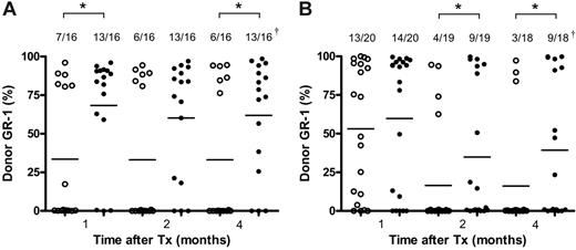 Figure 2. Syngeneic MSCs support long-term engraftment. (A) T-cell–depleted BM from BALB/b mice (10 × 106) was transplanted alone or together with B6 MSCs (0.25 × 106) into 5 Gy-irradiated B6 recipients. (B) BALB/c mice were irradiated with 6 Gy and engrafted with T-cell–depleted BM (10 × 106) from B6 mice with or without BALB/c MSCs (0.25 × 106). MSCs were infused 5 times at days 0, 3, 7, 10, and 14 after BM transplantation. Peripheral blood was harvested and analyzed by flow cytometry to determine chimerism 1, 2, and 4 months after BM transplantation by the expression of Ly5.1 (A) or MHC class I (B). Data presented are pooled from 2 experiments. Horizontal bar indicates the average percentage of positive staining of donor cells for each group. †Number of engrafted mice/number of analyzed mice. *P < .05.