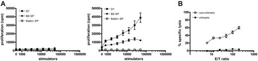 Figure 3. Chimeric recipients of allogeneic BM and syngeneic MSCs do not respond to donor and host antigens. (A) Splenocytes from chimeric BALB/c recipients of B6 BM and BALB/c MSCs (n = 5; left) and BALB/c recipients of B6 BM only who rejected allogeneic BM (n = 5; right) were isolated 4 months after transplantation. Recipient splenocytes were stimulated with D1 cells, B6 splenocytes, or BALB/c splenocytes for 4 days. Results are expressed as the mean (± SD) obtained from triplicate cultures. (B) CTL responses were generated by incubation of recipient splenocytes (3 × 106) with D1 cells (104) for 6 days. CTL activity was measured in a cytotoxicity assay using targets of H-2Kb haplotype (RMA). Values represent means (± SD) of triplicates.