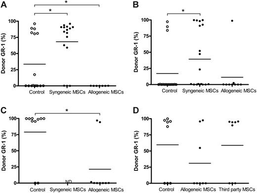 Figure 4. Allogeneic MSCs decrease engraftment of allogeneic BM. B6 recipients (irradiated with 5 Gy) underwent engraftment with T-cell–depleted BM from BALB/b mice (10 × 106) with or without B6 MSCs or BALB/b MSCs (A). Alternatively, T-cell–depleted BM from B6 mice (10 × 106) was transplanted in the presence or absence of BALB/c or B6 MSCs into BALB/c recipients (irradiated with 6 Gy) (B). MSCs (0.25 × 106) were infused 5 times at days 0, 3, 7, 10, and 14 after BM transplantation. Peripheral blood was harvested 4 months after BM transplantation and was analyzed by flow cytometry. Data presented are pooled from 2 experiments. (C) BALB/c recipients were irradiated with 6.5 Gy and underwent transplantation with T-cell–depleted BM from B6 mice with or without a single infusion of B6 MSCs (0.25 × 106). (D) BM from B6 mice was transplanted into BALB/c recipients (irradiated with 6 Gy) with or without 5 infusions of B6 or C3H MSCs (0.25 × 106). Four months after transplantation, peripheral blood was harvested and examined for chimerism by expression of MHC class I. Horizontal bar indicates the average percentage of positive staining of donor cells for each group. ND indicates not determined. *P < .05.