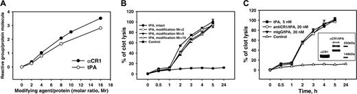 Figure 1. Synthesis and fibrinolytic activity of anti-CR1/tPA and IgG/tPA conjugates. (A) Modification curves of anti-CR1 IgG and tPA at indicated molar ratios (Mr) of SATA and SMCC, respectively, determined with Ellman reagent. (B) In vitro lysis of 125I-fibrinogen clots by 5 nM tPA or SMCC-modified tPA. (C) In vitro fibrinolysis of 125I-fibrinogen clots by indicated amounts of tPA or tPA conjugates. The data in this and the following figures are presented as the mean plus or minus SEM. Unless specified otherwise, in vitro fibrinolysis data show results of triplicates for each condition. The insert shows anti-CR1/tPA analysis using a 4% to 12% gradient SDS-PAGE run in Tris-Glycine buffer under nonreducing conditions. The results show maternal anti-CR1 IgG (left band) and the anti-Cr1/tPA conjugate (right band) containing species with 1, 2, or 3 molecules of tPA per molecule of IgG.