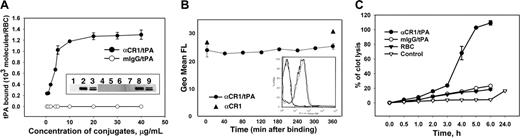 Figure 2. RBC-binding and fibrinolytic capacity of anti-CR1/tPA conjugate. (A) Anti-CR1/125I-tPA (closed symbols) or IgG/125I-tPA (open symbols) binding to washed human RBCs at 37°C, determined after elimination of unbound material (n = 3). Inset: far-Western blotting of RBC plasma membranes. Lysates prepared from RBC ghosts from humans (lanes 3, 6, 9), WT mice (lanes 1, 4, 7), or TgN-hCR1 mice (lanes 2, 5, 8) were subjected to 4% to 12% gradient SDS-PAGE under nonreducing conditions, transferred to nitrocellulose membranes that were cut in 3 pieces, and probed with anti-CR1 (lanes 1-3), mIgG/tPA (lanes 4-6), or anti-CR1/tPA (lanes 7-9). Conjugate binding was detected with polyclonal anti-tPA antibody (2 μg/mL) and anti-CR1 binding was detected with horseradish peroxidase–conjugated anti–mouse IgG. (B) Washed human RBCs loaded with anti-CR1/I-tPA (circles) or anti-CR1 antibody (triangles) for 60 minutes at 37°C were washed with PBS-BSA and incubated in a shaker at 37°C. FACS analysis after staining with labeled anti–mouse IgG was used to monitor detachment of the conjugate or anti-CR1. Inset: typical fluorescent intensity distribution. Two almost overlapping curves on the left depict intact RBC (T = 0 gray solid line, T = 6h dashed black line); 2 almost overlapping curves on the right depict anti-CR1/tPA-RBC complex (T = 0 black dotted line, T = 6h black solid line). (C) 125I-fibrin clots were incubated with human RBCs coated with either anti-CR1/tPA (closed circles) or IgG/tPA (open circles) at 37°C and fibrinolysis was measured as in Figure 1 (n = 3).