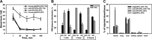 Figure 3. Pharmacokinetics of anti-CR1/125I-tPA and IgG/125I-tPA in TgN-hCR1 mice versus WT mice. (A) Blood clearance of conjugates. Wild-type (WT) and TgN-hCR1 mice (CR1 TG) were injected with 125I-tPA–containing conjugates, and percent of the injected dose (%ID) in the blood was measured. (B) Percent of 125Iodine recovered in plasma (▪) versus RBC pellet (hatched bars) in blood obtained 1 minute, 1 hour, or 3 hours after injection of 125I-labeled conjugates in TgN-hCR1 or WT mice. (C) Organ distribution of anti-CR1/125I-tPA versus IgG/125I-tPA 3 hours after injection in TgN-hCR1 and WT mice. (The number of animals in all experiments is 5 per group.)