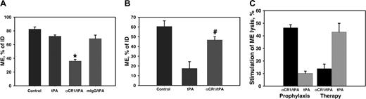 Figure 5. Prophylactic versus therapeutic thrombolysis of pulmonary emboli in TgN-hCR1 mice. tPA, IgG/tPA, or anti-CR1/tPA (2 mg/kg tPA each) were injected intravenously into TgN-hCR1 mice 30 minutes before (A) or 10 minutes after (B) injecting 125I-fibrin microemboli (ME). In panels A and B, the data are shown as the residual 125I radioactivity in the lungs normalized to the injected dose of 125I-ME (P < .005 for anti-CR1/tPA vs both mIgG/tPA and tPA in panel A and P < .002 for anti-CR1/tPA vs tPA in panel B). (C) Stimulation of fibrinolysis in the lungs after prophylactic or therapeutic administration of tPA and anti-CR1/tPA shown as the percent lysis stimulation versus the level of spontaneous lysis in control mice (n = 5 per group).