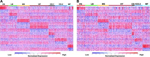 Figure 2. Supervised clustering with SAM/PAM subgroup–defined genes in training and test sets. A supervised clustergram of the expression of 700 genes (50 SAM-defined overexpressed and underexpressed genes from each of the 7 subgroups) across the training set of 256 cases (A) and the test set of 158 cases (B). Genes are indicated along the vertical axis and samples on the horizontal axis. The normalized expression value for each gene is indicated by a color, with red representing high expression and blue representing low expression.
