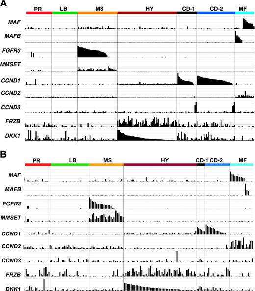 Figure 3. Subgroups are characterized by unique expression patterns. The Affymetrix signal (expression level: vertical axis) of MAF, MAFB, FGFR3, MMSET, CCND1, CCND2, CCND3, FRZB, and DKK1 from the 256 and 158 cases based on the clustergram sample distribution from Figure 2A and B, respectively. The expression levels for each gene are proportional to the height of each bar (representing a single patient sample). Note that spiked expression of CCND1, MAF and MAFB, and FGFR3 and MMSET is strongly correlated with specific subgroup designations. Also note that cases retaining the MMSET spike but lacking FGFR3 spikes maintain similar cluster designation, and MAF and MAFB spikes cluster in the same subgroups. Several MMSET spike–positive cases cluster in the proliferation subgroup. CCND2 expression was mutually exclusive of CCND1 expression. While highly correlated with the hyperdiploid subgroup, FRZB and DKK1 were both significantly underexpressed in groups LB and MF.