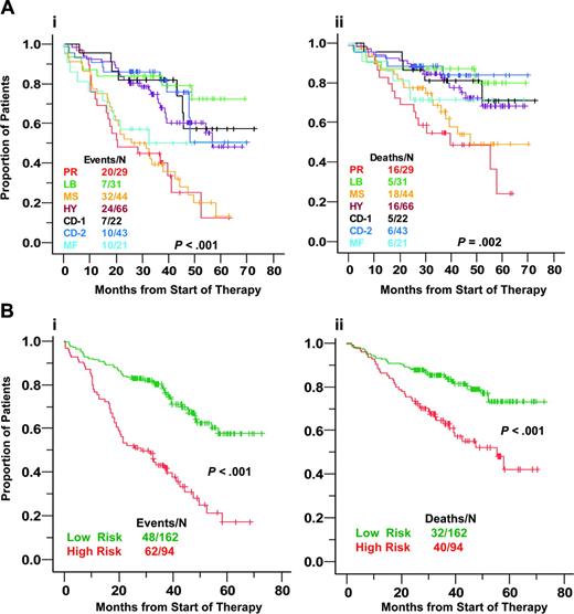 Figure 4. Molecular subgroups show differences in event-free and overall survival. (A) Kaplan-Meier estimates of event-free (i) and overall (ii) survival in the 7 subgroups showed that the 3-year actuarial probabilities of event-free survival were favorable at 84% in low bone disease (LB); 72% in hyperdiploid (HY); 82% in CD-1; and 86% in CD-2. High-risk was associated with proliferation (PR), MMSET (MS), and MAF/MAFB (MF), with 3-year estimates of event-free survival of 44% in PR and 39% in MS and 50% in MF. With respect to overall survival, the 3-year actuarial probabilities were 55% for PR, 69% for MS, 71% for MF, 81% for CD1, 84% for HY, 87% for LB, and 88% in CD2. (B) Event-free (i) and overall (ii) survival analysis of low-risk (HR, CD1, CD2, LB) and high-risk (PR, MF, MS) groups.