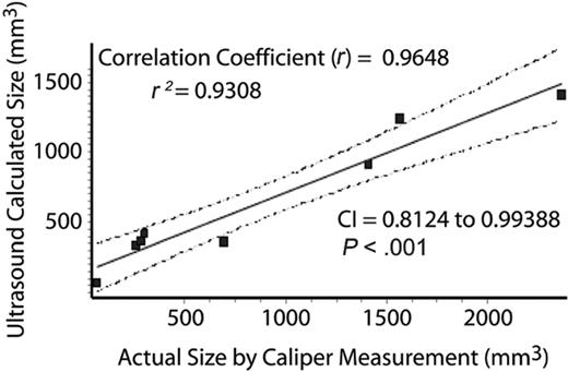 Figure 3. Ultrasound accurately estimates organ volume. In order to ensure that ultrasound measurements reflected actual measurements, lymph node volumes from CBA-lprcg mice at death (calculated as 4/3π × radius height × radius width × radius length of lymph node using caliper) were compared with volume calculated on Vevo 660 ultrasound. Linear regression analysis demonstrated a statistically significant correlation. Dotted lines indicate 95% confidence intervals.