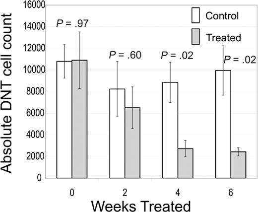 Figure 4. Rapamycin decreases DNTs. CBA-lprcg mice were randomized to treatment with rapamycin 5 mg/kg/day versus vehicle control. Retro-orbital bleeds were performed every 2 weeks to assess absolute DNTs/mm3. Treated mice showed a statistically significant decrease in absolute DNTs compared with control by 4 weeks of treatment. No statistical difference existed between groups at initiation of treatment. Bars represent mean absolute DNT count from mice at each time point; error bars represent SEM. Normal mouse absolute DNT count range, 30 to 150/mm3.9,18