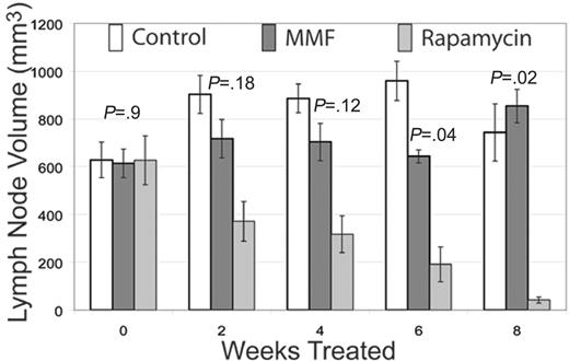 Figure 5. Rapamycin is superior to MMF. CBA-lprcg mice were randomizd to treatment with rapamycin, MMF, or control. Serial ultrasounds were performed every 2 weeks to document lymph node volume in cubic millimeters. Rapamycin-treated mice showed a statistically significant (P = .04) decrease in lymph node volume after 6 weeks of treatment when compared with MMF-treated mice. Bars represent mean lymph node volume from mice at each time point; error bars represent SEM. P values depict comparisons of rapamycin and MMF treatment by 2-tailed t test.