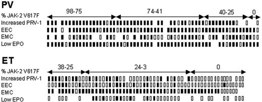Figure 1. Characteristics of ET and PV patients at diagnosis. Expression of JAK2-V617F and results of the PRV-1 assay, endogenous erythroid colony (EEC) and endogenous megakaryocytic colony (EMC) assays, and dosage of serum EPO are shown according to the percentage of total JAK2 represented by JAK2-V617F in blood granulocyte cDNAs. Filled rectangles show increased expression of PRV-1 (defined by a PRV-1 CT/ABL CT ratio < 0.850), positive EEC and EMC assays, and low (< 3.3 IU/L) serum EPO; open rectangles, normal PRV-1 expression, negative EEC and EMC assays, and normal or high serum EPO. Empty spaces mean that the assay was not performed.