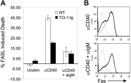 Figure 1. TCL1 protects CD40-stimulated B cells from FASL-induced apoptosis. (A) Isolated B220+ spleen B cells from WT (□) or TCL1-tg (▪) mice were treated with 1.5 μg/mL anti-CD40 followed by incubation with FASL (1:50) with or without 10 μg/mL anti-IgM. The percentage of death induced with each condition was determined as described in “Materials and methods.” (B) Surface FAS expression was evaluated in purified B cells isolated from WT and TCL1-tg mice. Cells were either unstimulated (gray hatched line, both WT and TCL1-tg) or treated with anti-CD40 (1.5 μg/mL) with or without 10 μg/mL anti-IgM (WT, hatched line; TCL1-tg, solid black line). The data are representative of 3 separate experiments, and error bars represent standard deviation between experiments.
