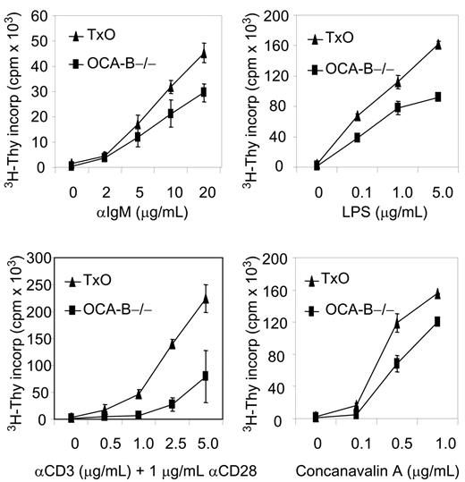 Figure 4. TCL1 enhanced growth of stimulated OCA-B–/– non-GC B and T cells. Isolated OCA-B–/– and TxO splenocytes were incubated with the listed factors and assayed at 48 hours for tritiated thymidine incorporation. Error bars represent standard deviation in triplicate measurements at each assay point.