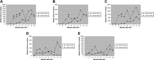 Figure 1. Kinetics of recovery of CD3+, CD4+, and CD8+ T, B, and NK cells after transplantation. Panel A shows CD3+ cells; panel B, CD4+ cells; panel C, CD8+ cells; panel D, B cells; and panel E, NK cells. Median circulating cell counts at each time point are compared between patients treated at dose levels 1 and 2. Time points at which level 2 patients had statistically significant increased counts are indicated by an asterisk.