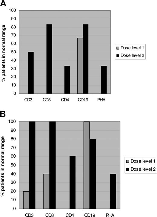Figure 2. Percentage of patients achieving normal CD3, CD8, CD4, and CD19 counts, and responses to PHA stimulation. Data at 4 months are shown in panel A and 6 months in panel B.