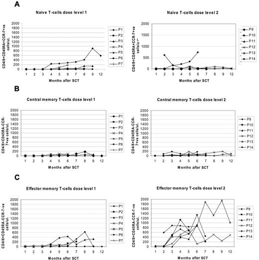 Figure 3. Kinetics of naive, central memory, and effector memory reconstitution after transplantation. Naive cells (CD45RA+CCR-7+) are shown in panel A; central memory (CD45RA–CCR-7-ve) in panel B; and effector memory (CD45RA–CCR-7–) in panel C. Dose-level 1 patients (left column) are compared with dose-level 2 patients (right column).