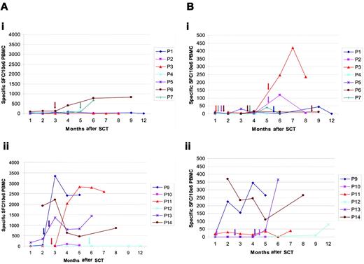 Figure 6. Recovery of functional antiviral responses. (A) Functional response to EBV. The number of cells secreting interferon-γ in response to stimulation with donor EBV-LCL in ELISPOT assays are shown at varying time points after SCT. Dose-level 1 patients are shown in the top panel and level 2 patients in the bottom panel. (B) Functional response to CMV. The number of cells secreting interferon-γ in response to stimulation with donor PBMCs expressing a pp65 transgene in ELISPOT assays are shown at varying time points after SCT. Patients at dose-level 1 are shown in panel i and dose-level 2 patients in panel ii. Viral reactivations are indicated by the arrows.