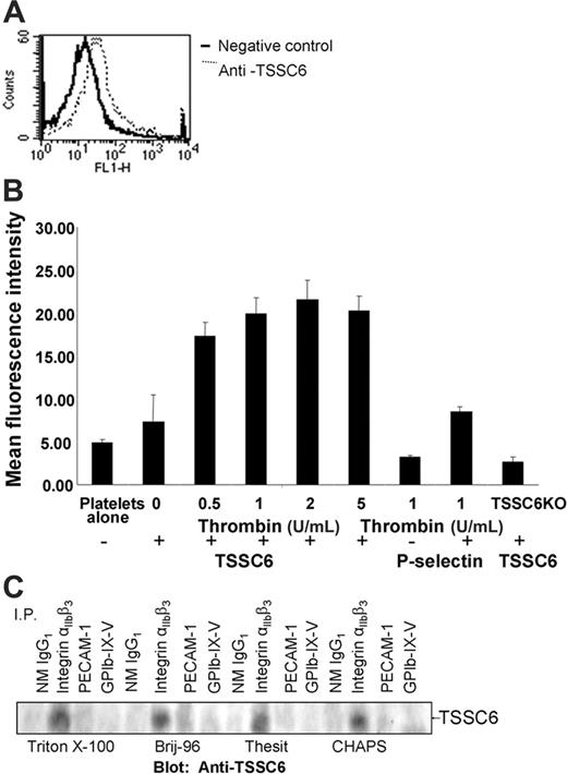 Figure 1. TSSC6 is expressed on the surface and in an intracellular pool of platelets in complex with integrin αIIbβ3. (A-B) Flow cytometric analysis of TSSC6 surface expression on resting and thrombin-stimulated (0-5 U/mL) wild-type murine platelets. P-selectin exposure on thrombin-stimulated (1 U/mL) wild-type murine platelets in the absence and presence of FITC-antimouse P-selectin mAb is included as a positive control marker of alpha granule release. Platelets were stained with the indicated anti–murine 14A6 TSSC6 monoclonal antibody followed by a secondary FITC-conjugated antirat antibody. Data were collected through a live platelet gate based on forward versus side scatter profiles on a FACS Calibur flow cytometer. Results are cumulative data derived from 3 independent experiments and presented as mean fluorescence intensity (MFI) ± SEM (n = 3). (C) 1.5 mg of human platelet lysates solubilized with indicated detergents were immunoprecipitated with antibodies directed against normal mouse IgG1, PECAM-1, GPIb-IX-V complex, and integrin complex-specific αIIbβ3 Ab, P2. Samples were resolved on 12.5% SDS-PAGE under reducing conditions and Western blotted for TSSC6 with a polyclonal anti–human TSSC6 antibody.