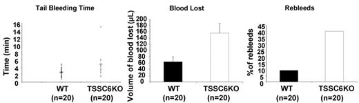 Figure 2. TSSC6–/– mice display features of unstable hemostasis in vivo. Hemostasis in 6- to 8-week-old mice was assessed using an in vivo tail-bleeding assay. (A) Time taken for cessation of bleeding for wild-type and TSSC6–/– mice (n = 20). P < .05 (Student t test). (B) Volume of blood lost during tail-bleeding time for wild-type and TSSC6–/– mice (n = 20). P < .05 (Student t test). (C) Rebleeding occurrences in wild-type and TSSC6–/– mice (n = 20). P < .005 (Student t test). Errors bars indicate SEM.