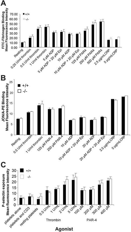 Figure 7. TSSC6–/– platelets display normal soluble FITC-fibrinogen binding, JON/A mAb binding, and alpha granule release following treatment with thrombin, PAR-4 peptide, ADP, and ADP in synergy with epinephrine. (A) FACS analysis of FITC-conjugated fibrinogen binding to platelets stimulated with thrombin (1 U/mL), PAR-4 (250 μM), PMA (20 μM), ADP (10 μM), ADP (10 μM) + epinephrine (20 μM), or unstimulated (control). Results are cumulative data from 3 independent assays and are presented as MFI ± SEM. (B) Flow cytometric analysis of JON/A-PE mAb binding to platelets stimulated with 0.5 to 1.0 U/mL thrombin, 125 to 250 μM PAR-4, 10 to 20 μM ADP, 10 to 20 μM ADP + 20 μM epinephrine, 2.5 to 5 μg/mL CRP, or unstimulated (control). Results are cumulative data from 3 independent experiments and are presented as MFI ± SEM. (C) Surface expression of P-selectin was determined for washed platelets stimulated by 0.5 to 5 U/mL thrombin or 100 to 400 μM PAR-4 agonist peptide and then stained with either a buffer control and FITC–P-selectin mAb for wild-type and TSSC6–/– platelets. FITC-labeled samples were analyzed on a FACS Calibur analysis. Results are cumulative data from 3 independent experiments and are presented as MFI ± SEM.