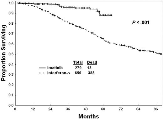 Figure 1. Survival with imatinib mesylate versus interferon-α overall.