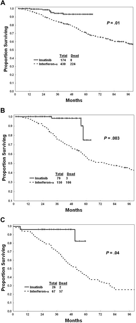 Figure 2. Survival with imatinib mesylate versus interferon-α within Sokal risk groups. (A) Low risk. (B) Intermediate risk. (C) High risk.