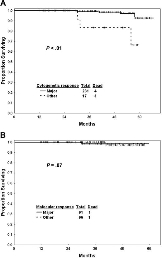 Figure 3. Survival with imatinib mesylate by response. (A) Cytogenetic response at 12 months. (B) Molecular response at 12 months in patients in complete cytogenetic response.
